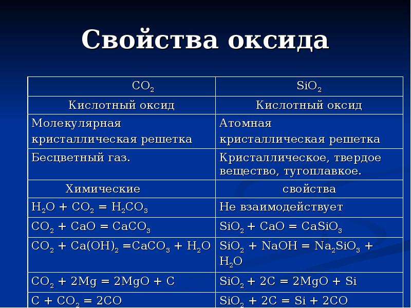 Характеристика углерода по плану 8 класс