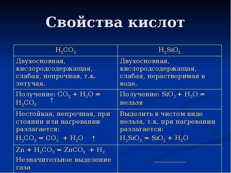 Свойства ана кислот. Химические свойства оксида 2. Оксид кремния 2 и оксид кремния 4 сравнение. Характеристика угольной кислоты. Кислоты химические и физические свойства таблица.