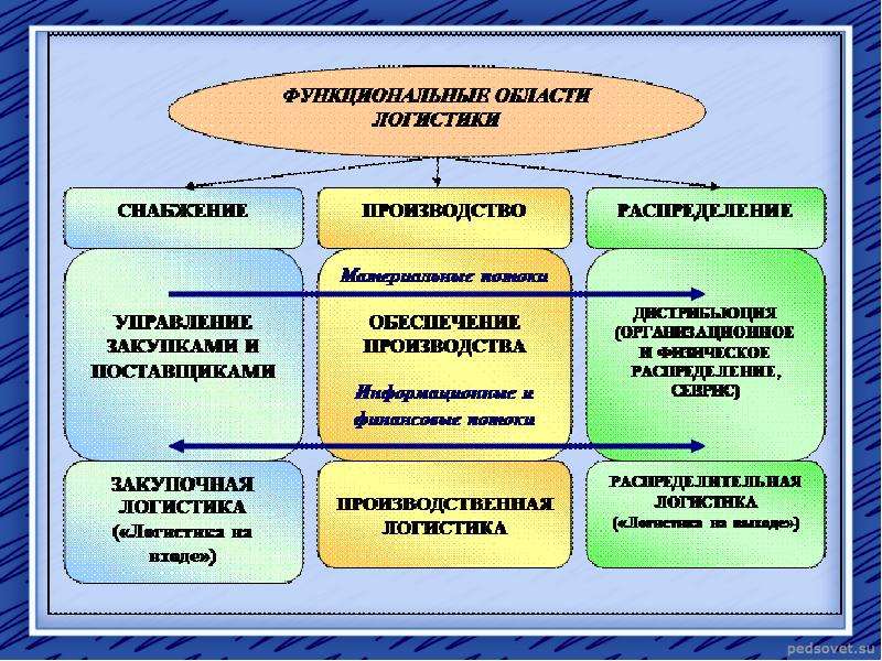 Презентации по логистике для студентов