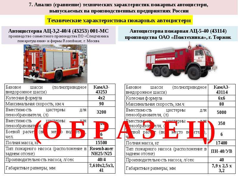 Масса пожарного автомобиля. КАМАЗ 43253 пожарный технические характеристики. ТТХ пожарных автомобилей АЦ-40 КАМАЗ. ТТХ пожарного автомобиля КАМАЗ 43 253. KAMAZ 43253-5,0-40 pajarnaya avtomobil TTX.