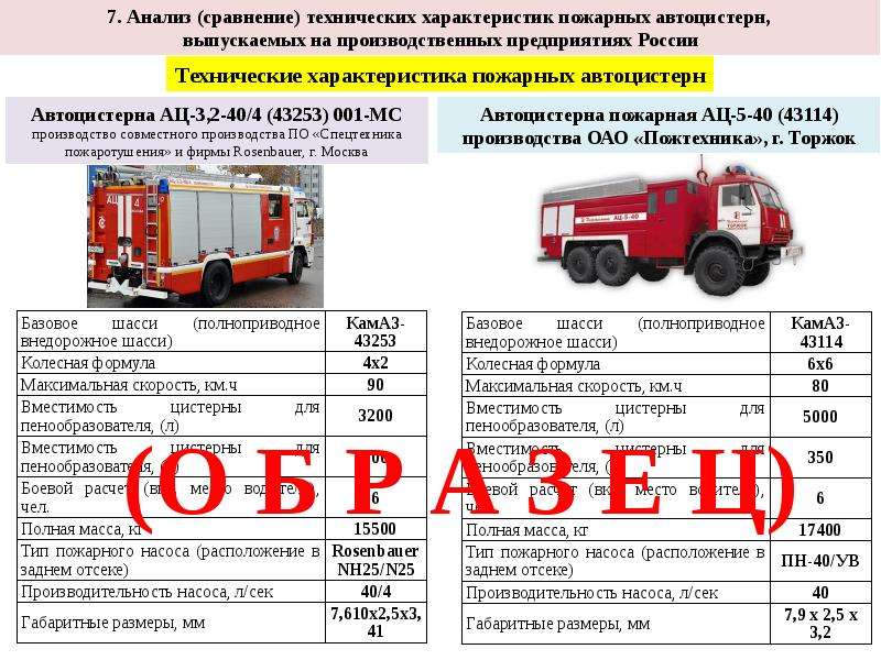 Табель положенности птв на пожарном автомобиле. ТТХ пожарных автомобилей АЦ-40 КАМАЗ. ТТХ пожарного автомобиля КАМАЗ 43253 АЦ-3.2-40. ТТХ пожарного автомобиля КАМАЗ 43 253. ТТХ КАМАЗ 43253 пожарный.