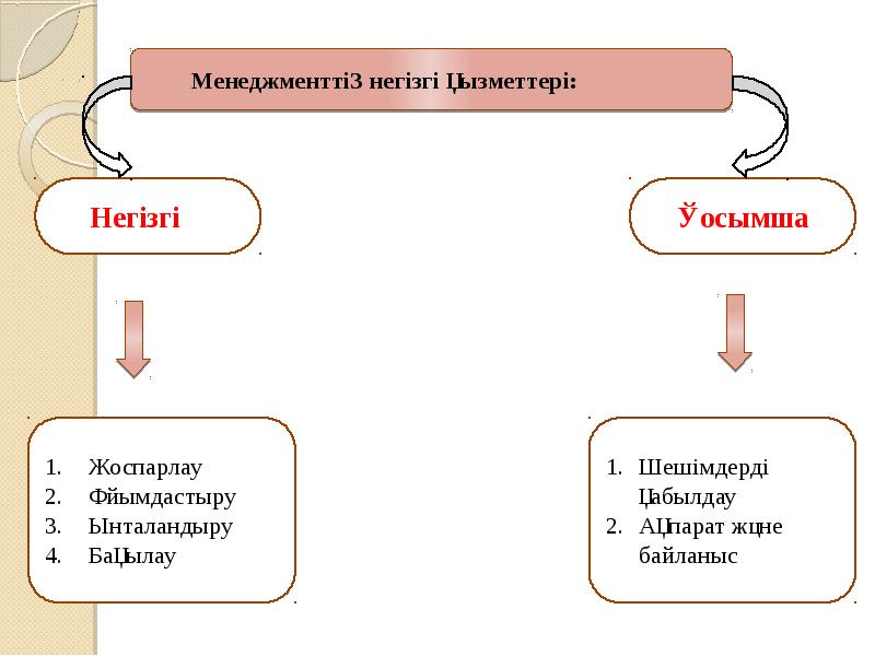 Менеджмент дегеніміз не презентация