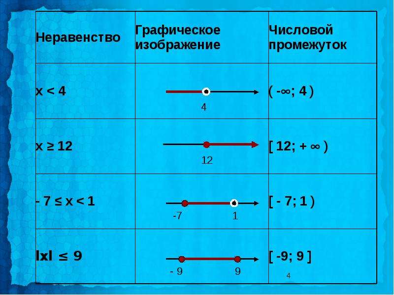 Линейные неравенства с одной переменной 6 класс