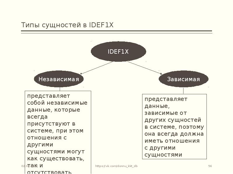 Виды сущностей