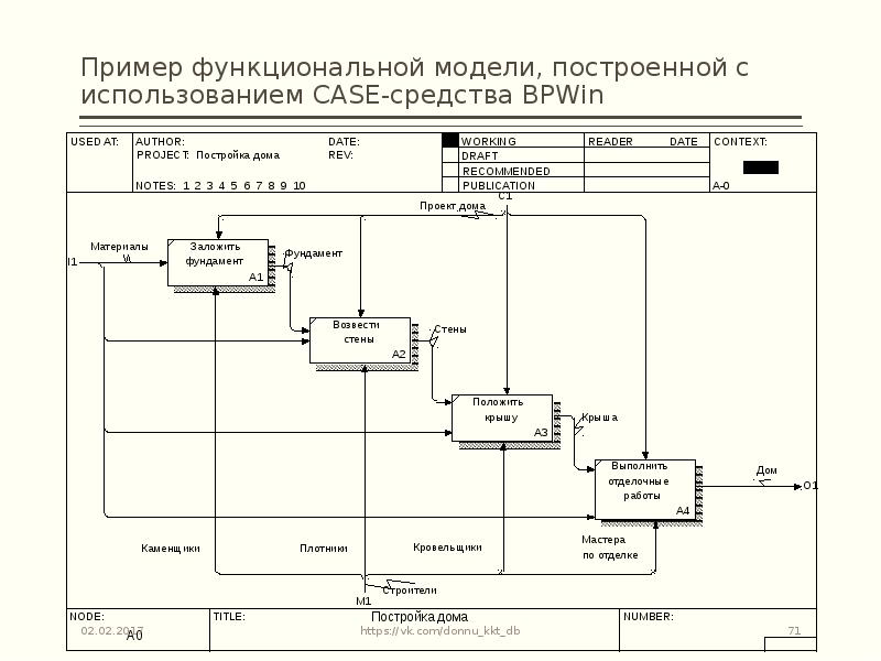 Бизнес модель данных