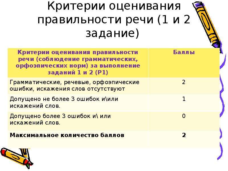 Собеседование по русскому баллы. Критерии оценивания устного собеседования. Устное собеседование оценки по баллам. Устное собеседование ОВЗ. Устное собеседование 2 задание.