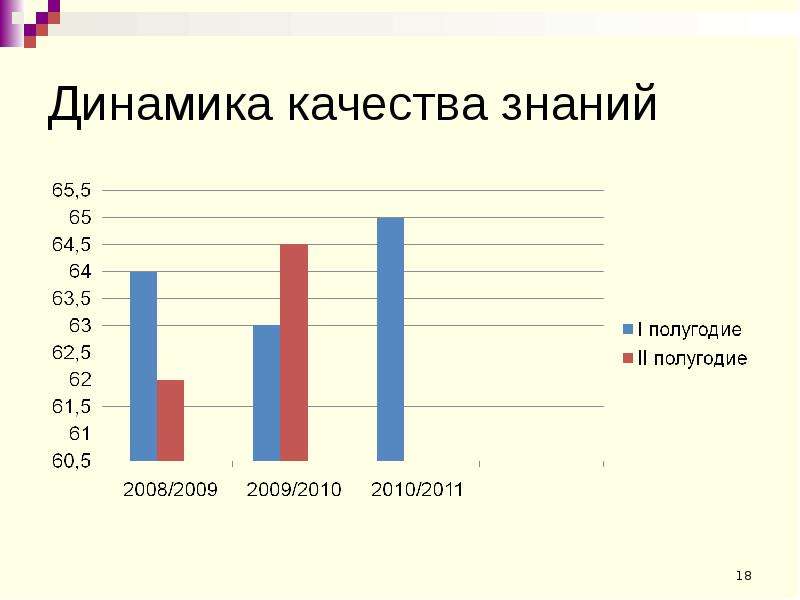 Динамика качества