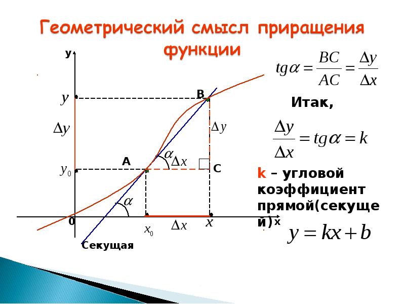 Приращение производной. Геометрический смысл функции. Производная приращение функции. Геометрический смысл углового коэффициента прямой. Геометрический смысл коэффициентов.