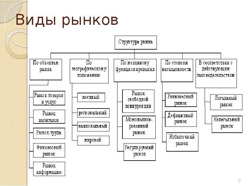 Виды рынков услуг