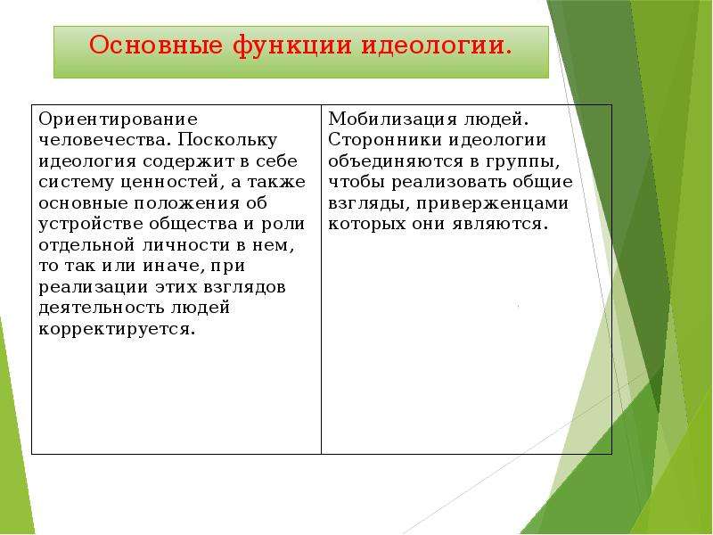 Основные цели идеологии. Основная функция идеологий это. Функции идеологии. Основные функции идеологии.