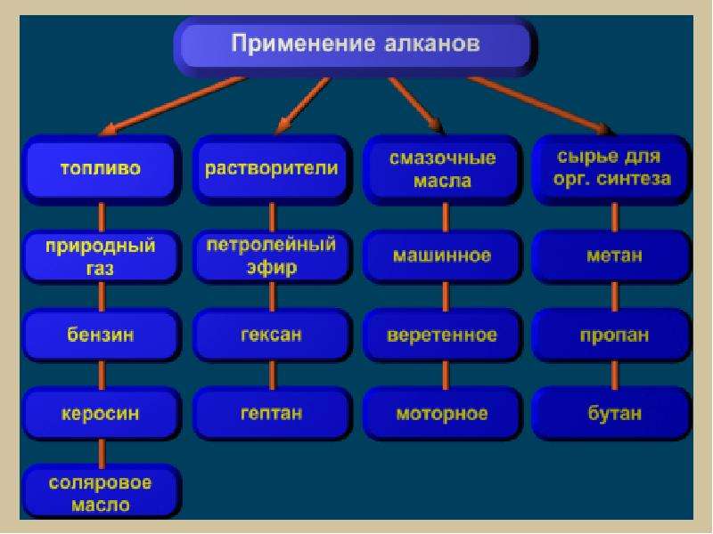 Применение метана схема