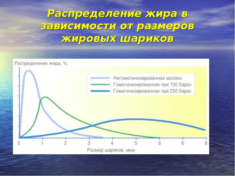 Распределение жира. Гомогенизация жира. Плотность жирового шарика. Гомогенизация. Новый взгляд.