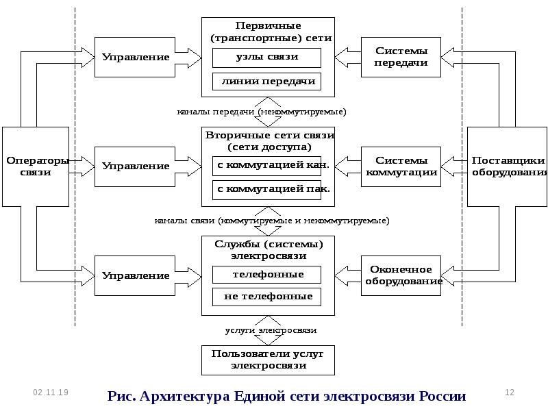 Структурная схема системы электросвязи