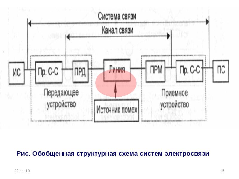 Обобщенная структурная схема организации беспроводной системы связи