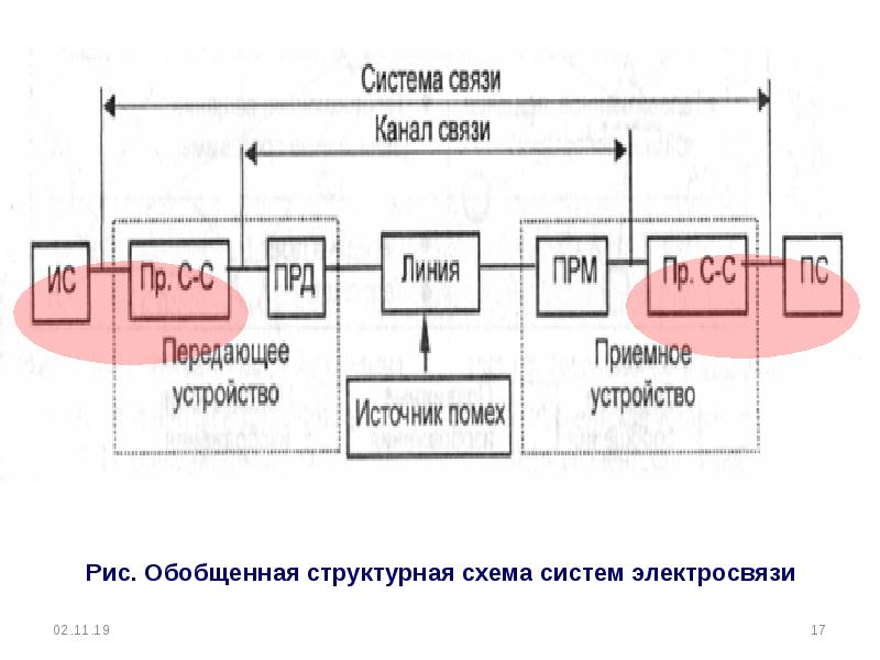 Структурная схема электрической связи