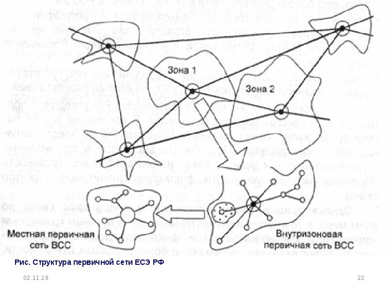 Первичная сеть. Структура первичной сети. Местная первичная сеть. Внутризоновая первичная сеть. Структура первичной сети связи.