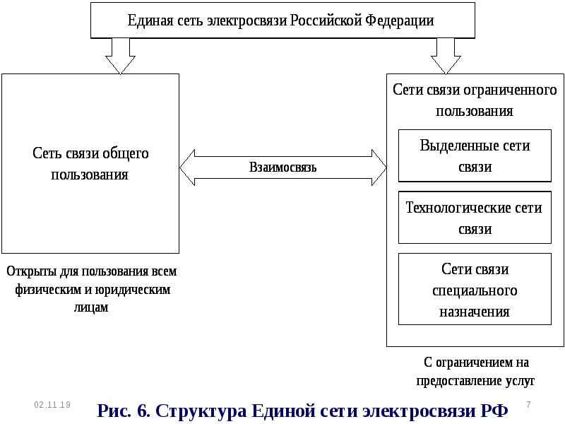 Единая сеть. Структура системы электросвязи. Сети электросвязи. Единая сеть электросвязи. Классификация сетей электросвязи.