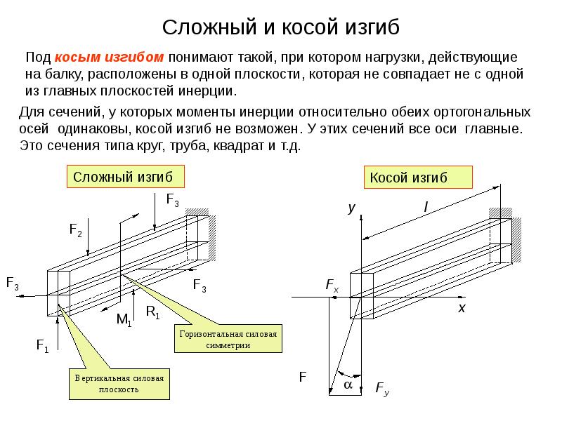 Условие прочности при косом изгибе