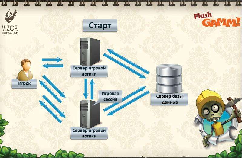 Логический сервер. Старт сервера. Flash движок. Сервер пуск. Зомби ферма визор интерактив.
