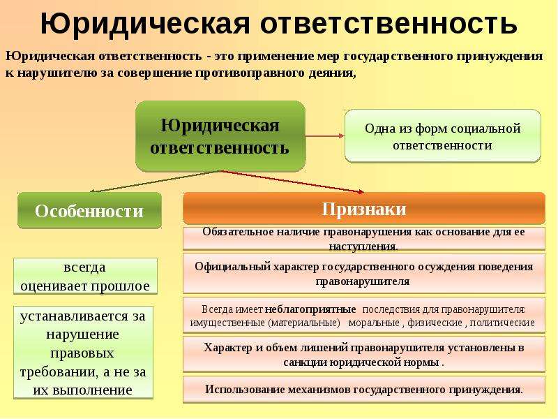 Виды юридической ответственности план