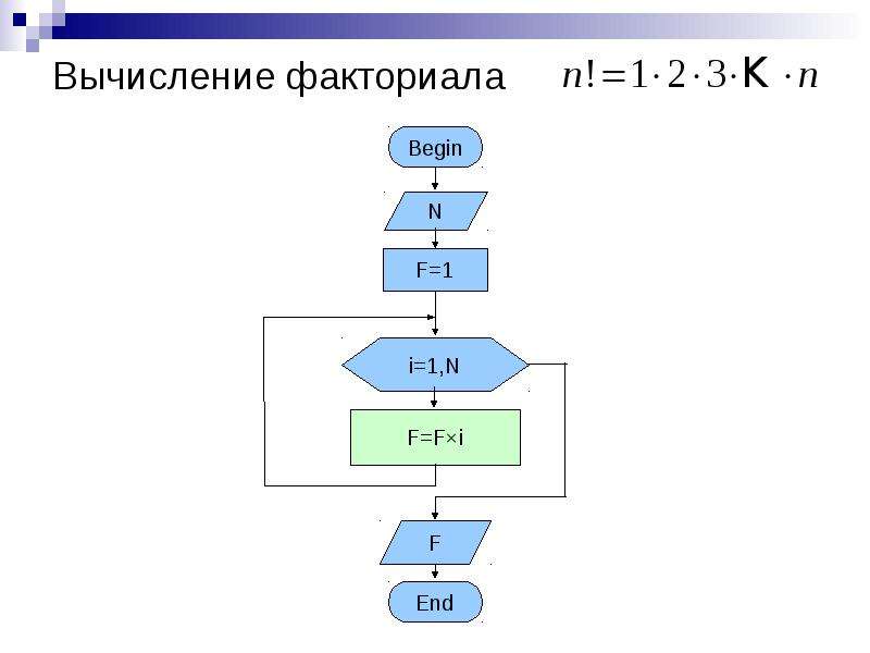 Блок схема факториала числа n