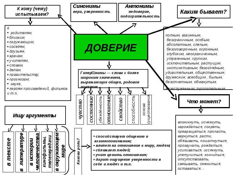Доверие синоним. Гипероним примеры. Схемы ОГЭ. Готовимся к сочинению. Доверие Аргументы.