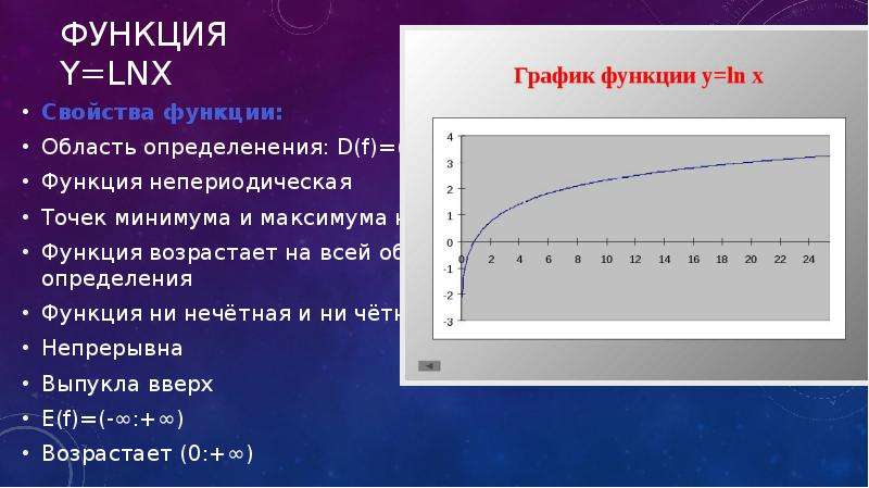 График lnx