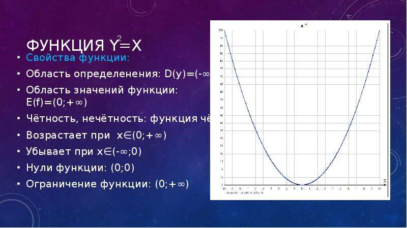 Функции и их свойства и графики презентация