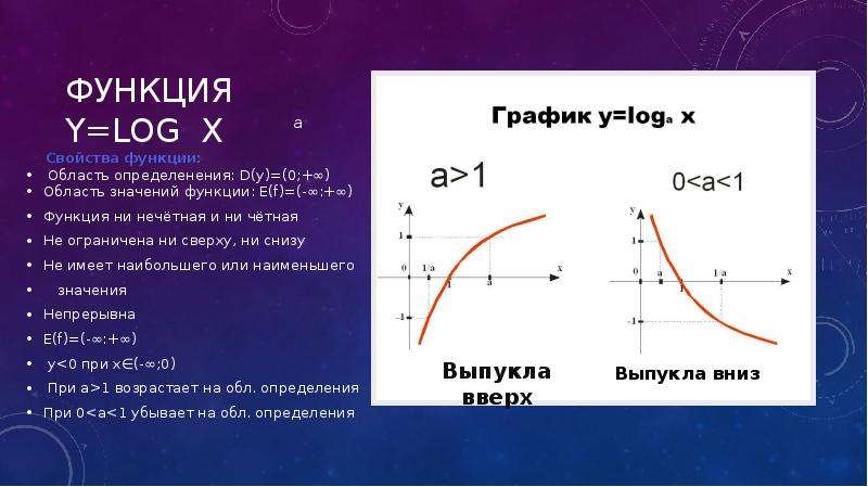 Ни функция. График logx. Y log x четная. Функция e. Функции y f x= log a(x+b).