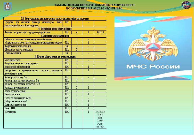 Табель положенности птв на пожарном автомобиле. Табель положенности пожарно-технического вооружения. Норма положенности пожарно технического вооружения. Табель вывозимого пожарно технического вооружения и оборудования.