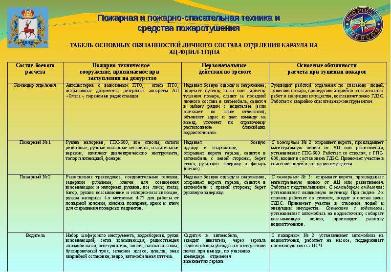 План работы на дежурные сутки в пожарной охране