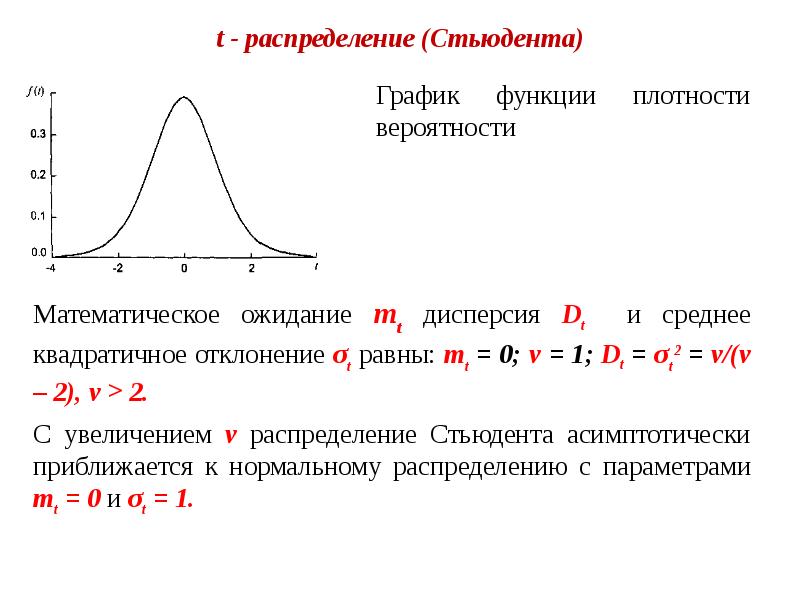 Графическое изображение дисперсии