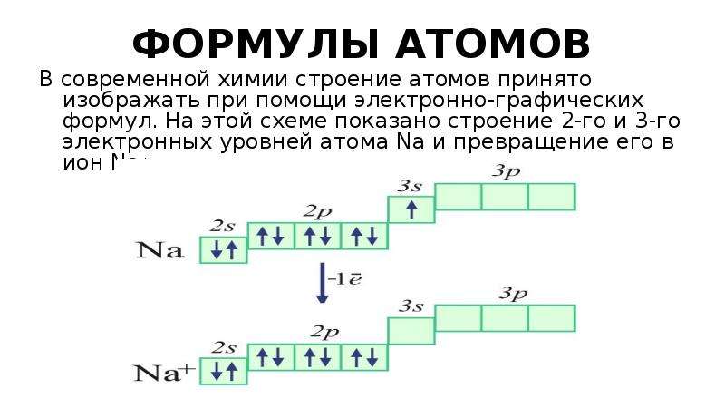 Изобразите строение атомов натрия. Электронная электронно графическая схема натрия. Электронно графическая формула натрия в возбужденном состоянии.