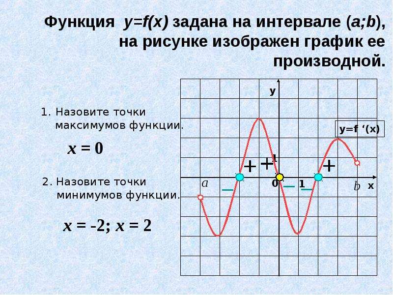 Сколько точек минимума имеет функция y f x график которой изображен на рисунке