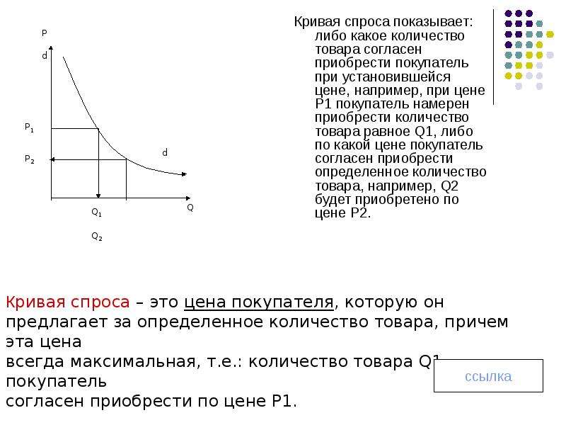 Уравнение кривой спроса