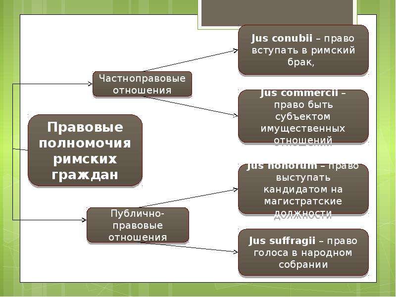 Правовое положение рабов в римском праве презентация