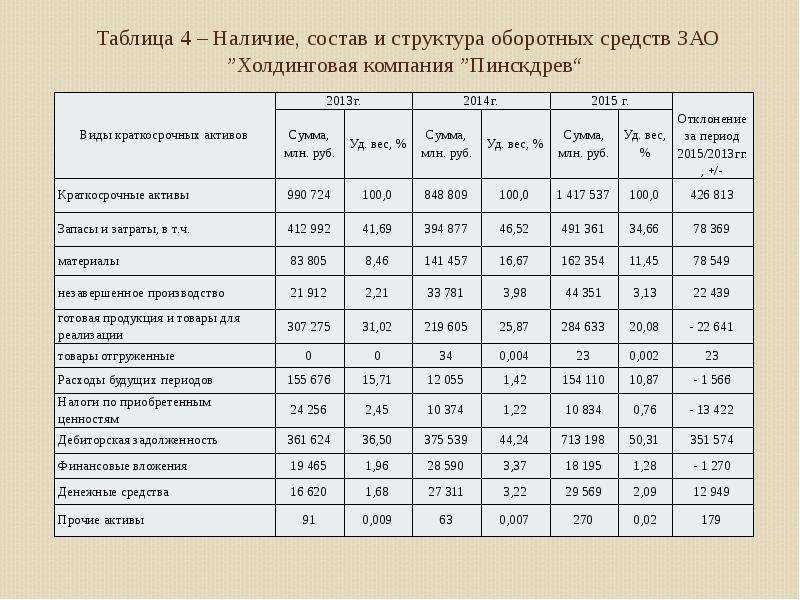 Интегральные показатели проекта