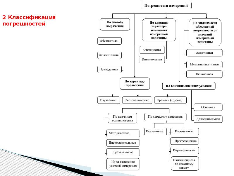 Округление погрешностей измерений