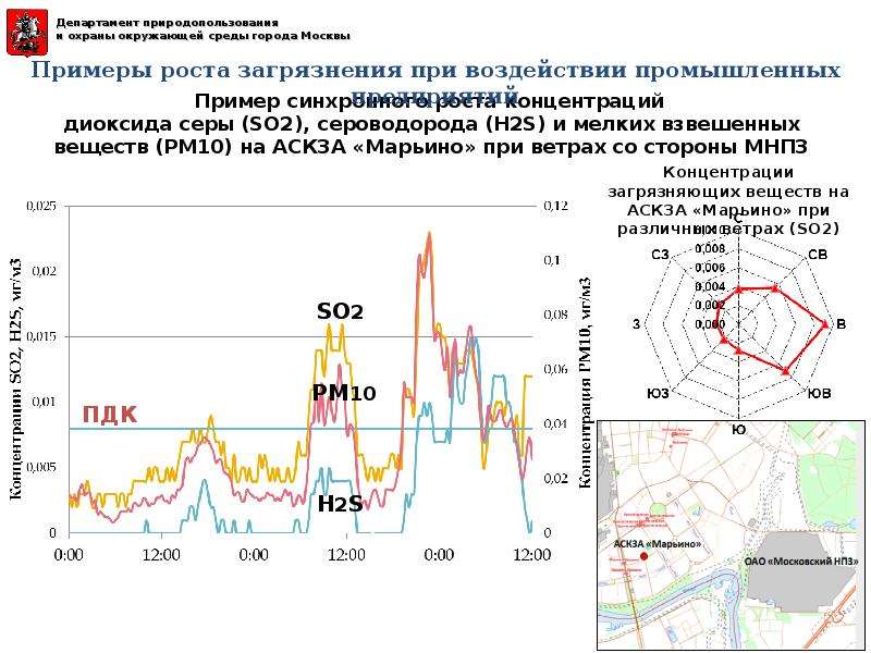 Мониторинг московско. Экологический мониторинг в г. Москве презентация. Мониторинг Москвы. Пример мониторинга в Москве. Мониторинг компонентов окружающей среды в зоне полигонов.