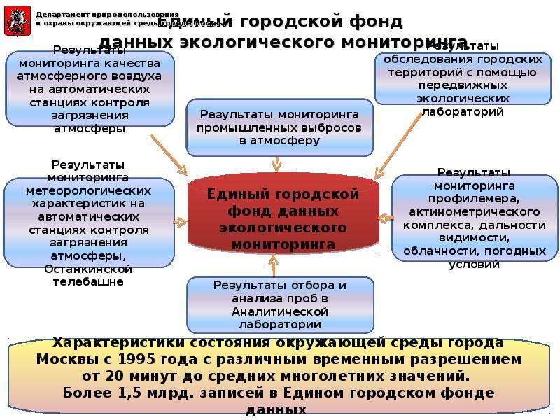 Мониторинг в москве. Единая государственная система экологического мониторинга. Гос фонд данных экологического мониторинга. Экологический мониторинг в Москве. Единая государственная система мониторинга (ЕГСЭМ).