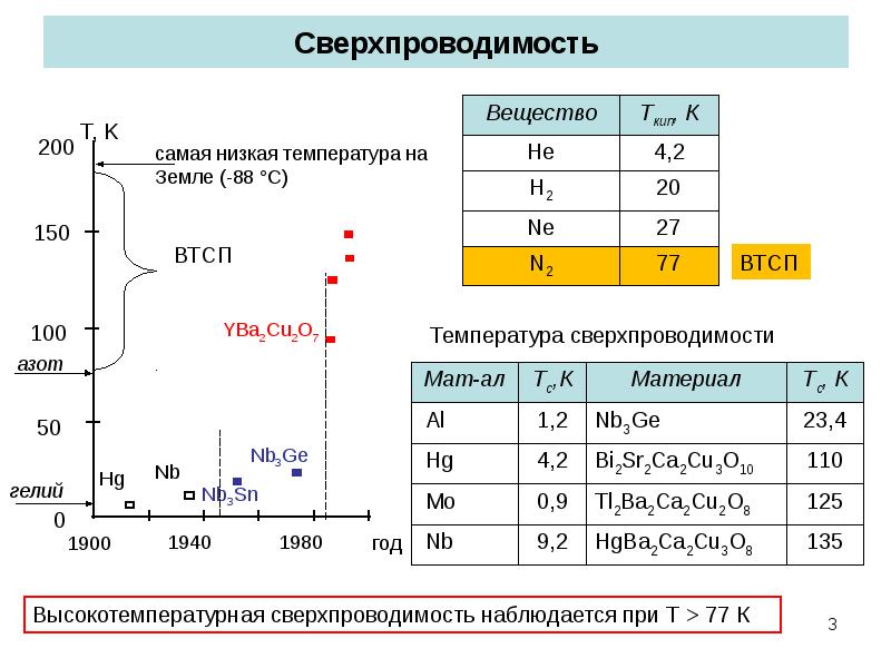 Высокотемпературная сверхпроводимость проект