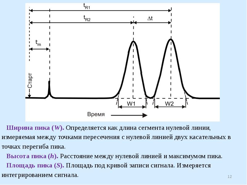 Записать кривой. Площадь под пиком сигнала. Максимум линия. Ширина пика. Положение максимума пика.