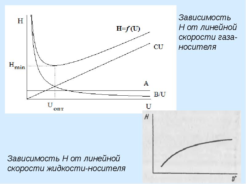 Зависим х. Линейная скорость газа-носителя. Разномерность линейной скорости газа-носителя.