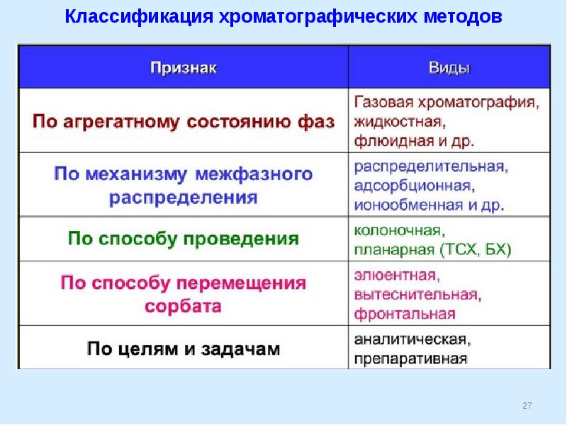 Схема препаративной хроматографии