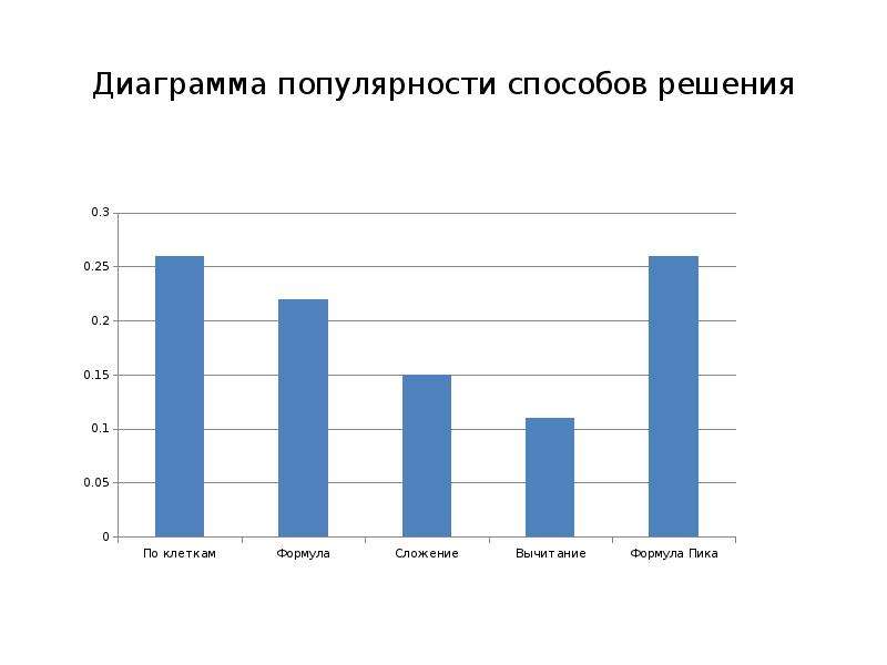 Диаграмма по популярности