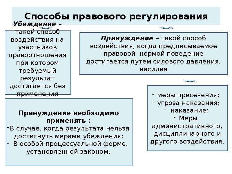 Примеры правового регулирования. Способы правового регулирования. Способы прав регулирования.