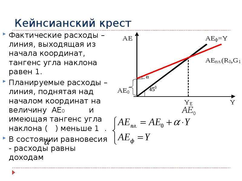 Кейнсианская модель. Тангенс угла наклона. Тангенс угла наклона как. Тангенс угла наклонной. Тангенс прямой.