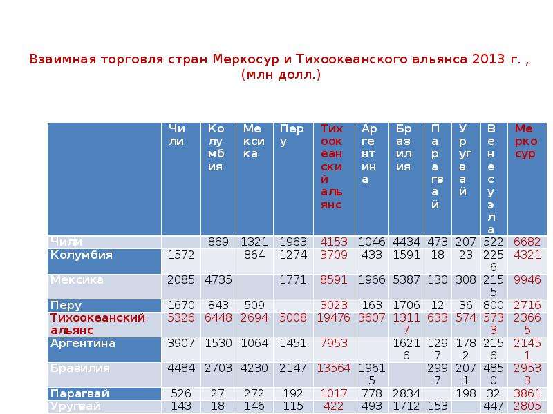 Взаимная торговля. Взаимная торговля стран. Товарооборот России и МЕРКОСУР. • Тихоокеанский Альянс статистика. Доля внутрирегиональной торговли МЕРКОСУР.