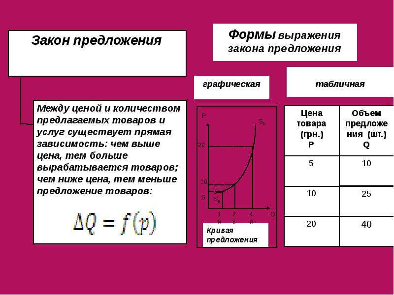 Выражение закона. Формы выражения законности. Закон предложения таблица. Закон предложения выражает. Форма закона предложения.