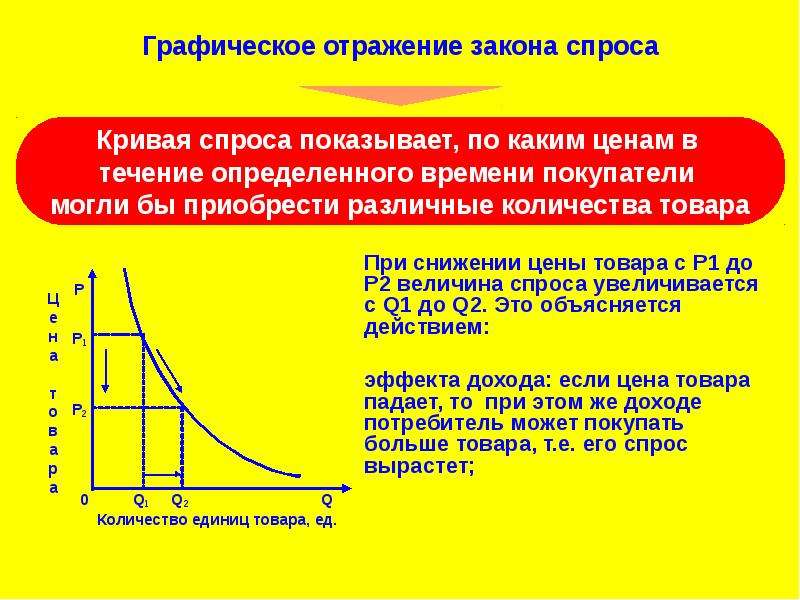 Что такое закон спроса